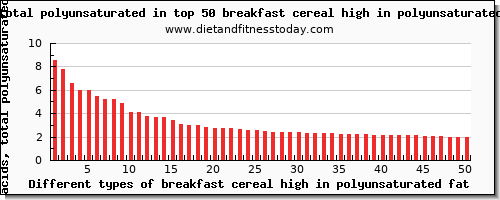 breakfast cereal high in polyunsaturated fat fatty acids, total polyunsaturated per 100g